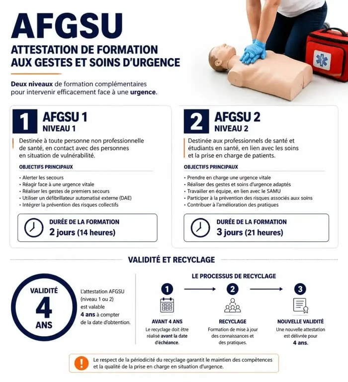 Infographie sur la durée de validité de l'AFGSU et les niveaux de formation