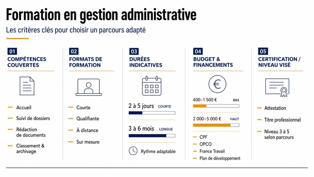 Infographie sur la formation en gestion administrative : durée, prix, CPF et certification