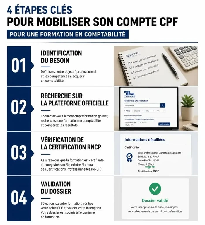 Infographie des étapes pour mobiliser son compte formation en comptabilité