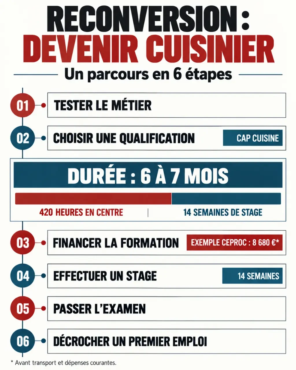 Infographie du parcours de reconversion cuisinier, de la formation au premier emploi