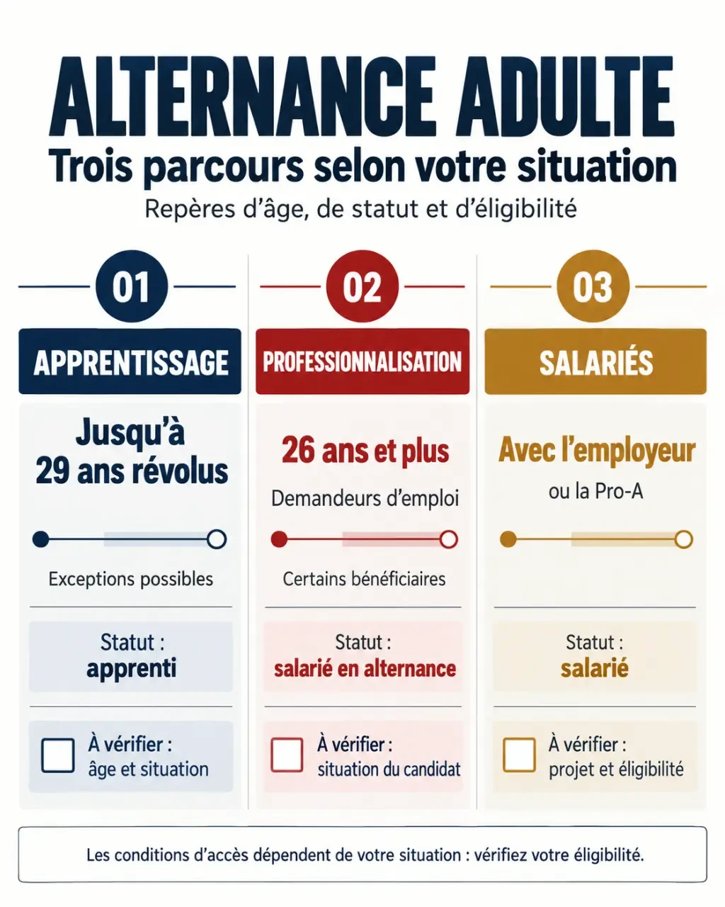 Infographie sur les conditions de l’alternance adulte selon l’âge et le statut